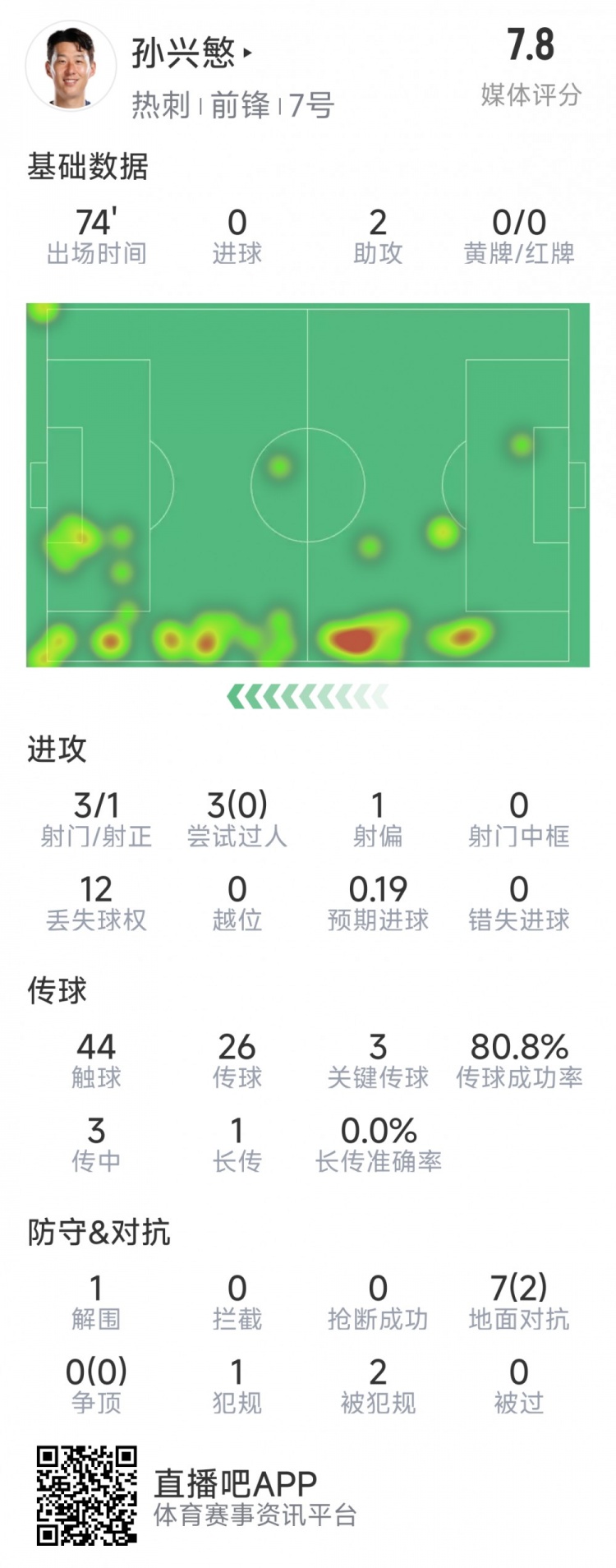 孙兴慜本场数据:2次助攻,3次关键传球,3射1正,评分7.8分